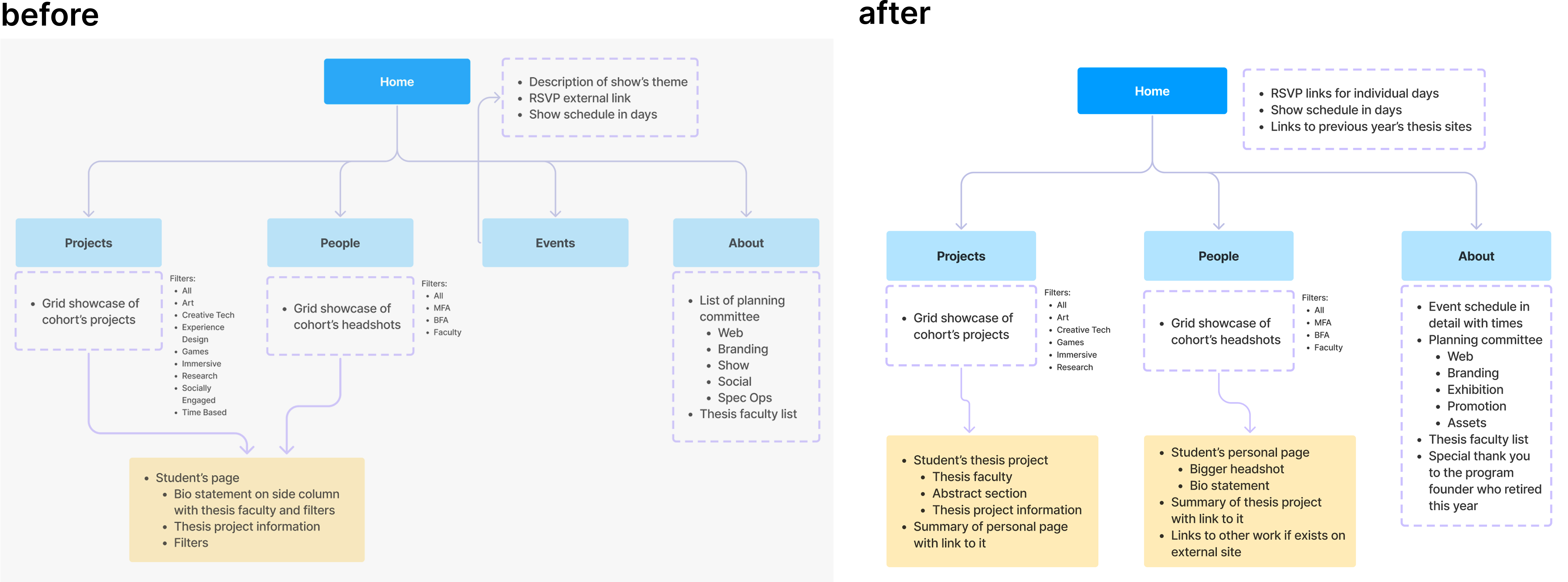 Information architecture — before and after restructure