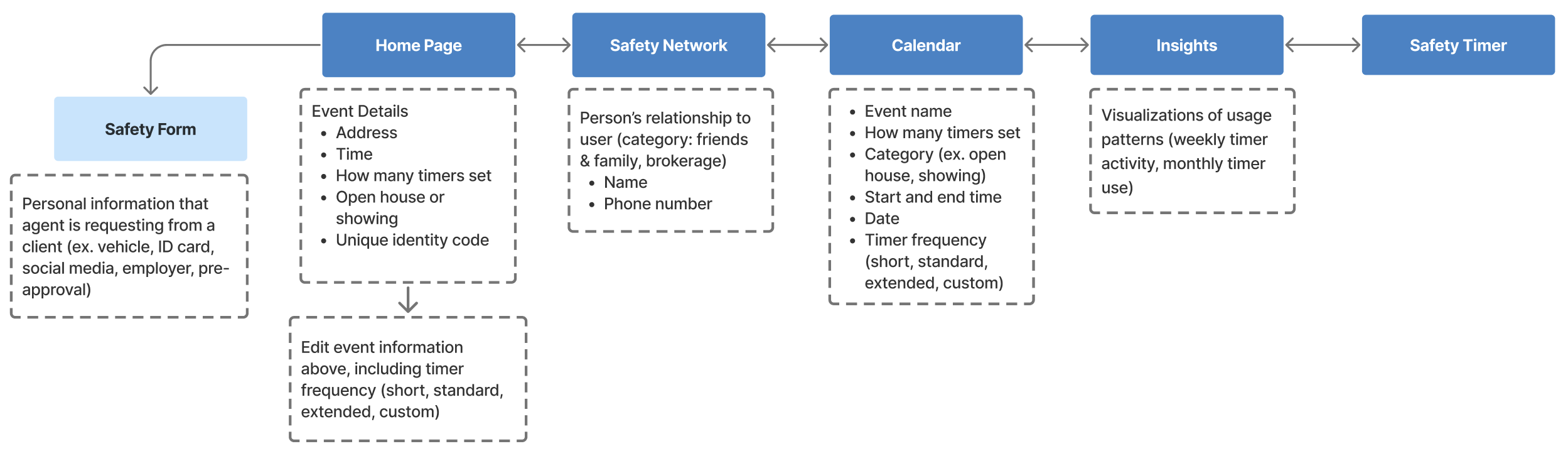 Information architecture diagram — Home Page, Safety Network, Calendar, Insights, and Safety Timer across the top, each with the data each screen surfaces, plus the Safety Form branching off Home