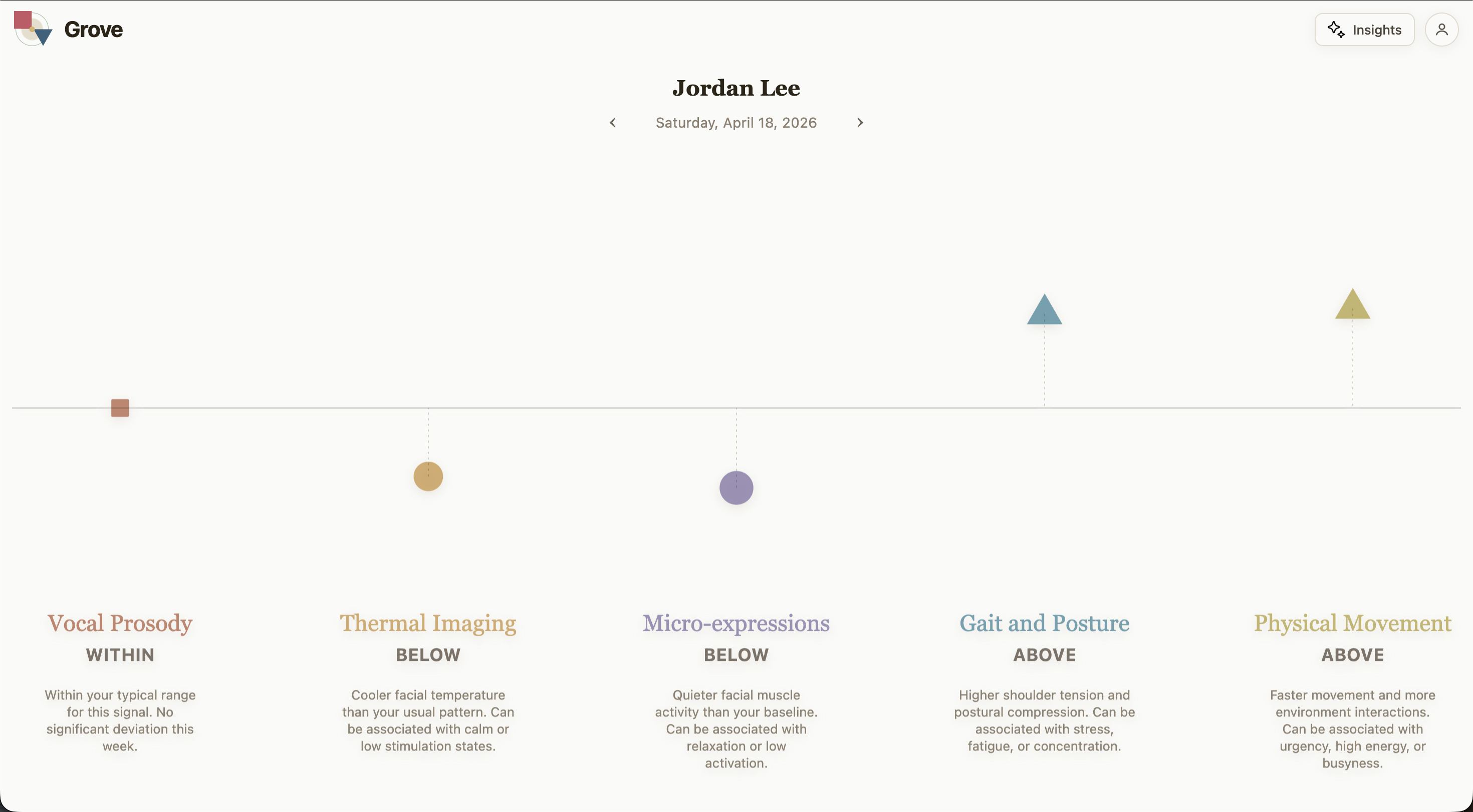 Grove — individual day view, signals plotted above/below baseline by modality