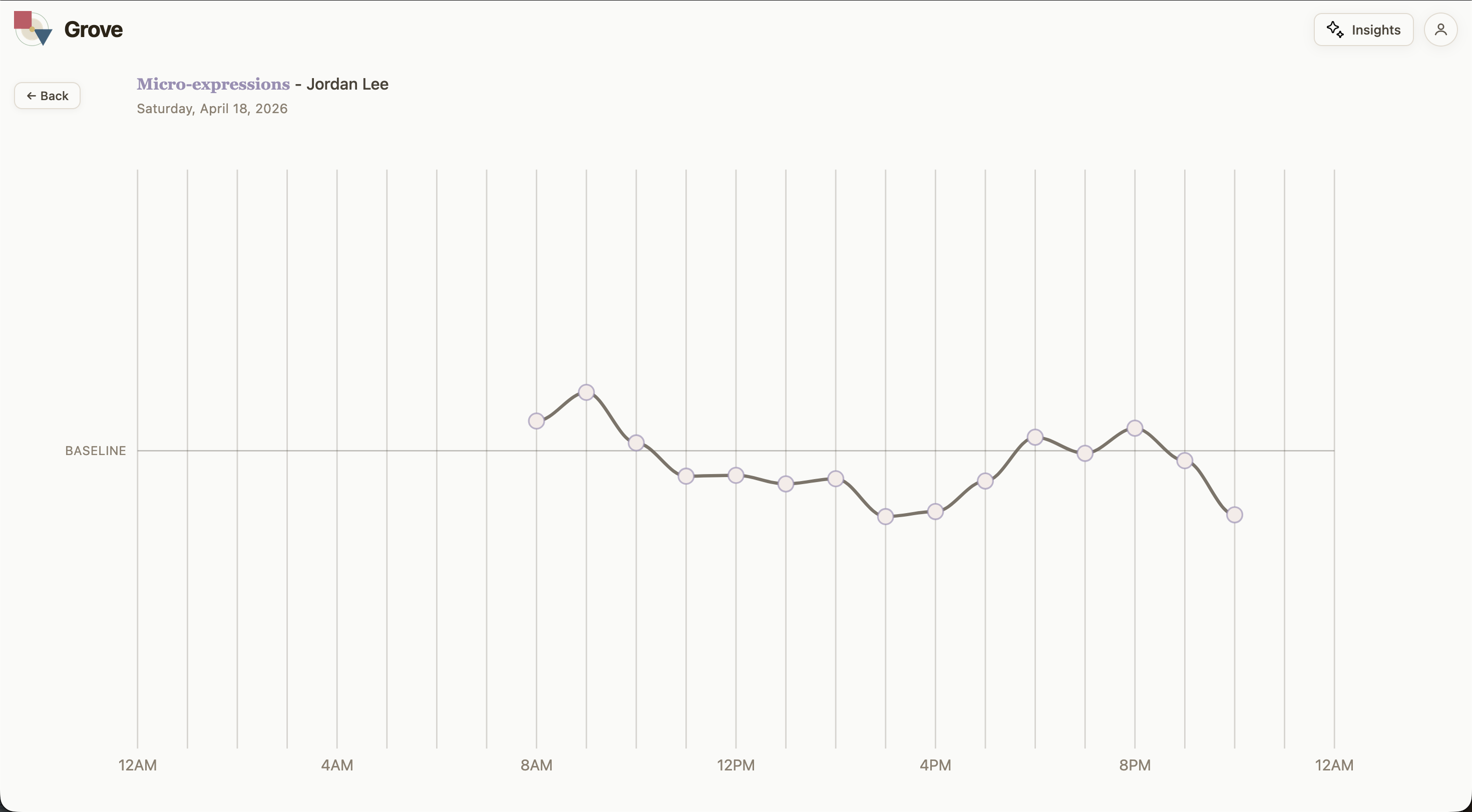 Grove — modality drill-down, time-series from 12AM to 12AM