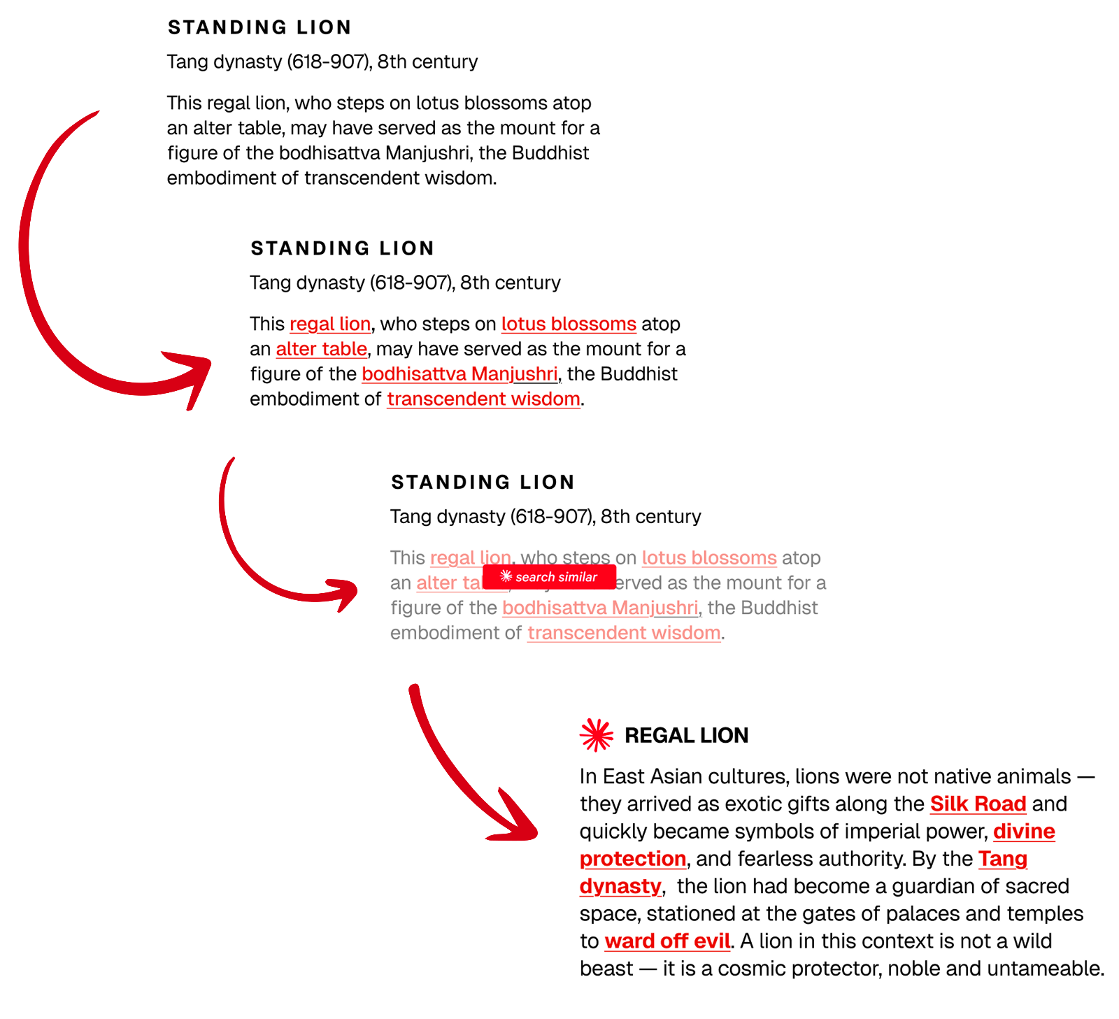 The ContextPath logic — a museum label for the Standing Lion gains tappable highlighted terms, then a ‘search similar’ action expands a key word into a richer Regal Lion explanation about lions in East Asian culture, the Silk Road, and the Tang dynasty