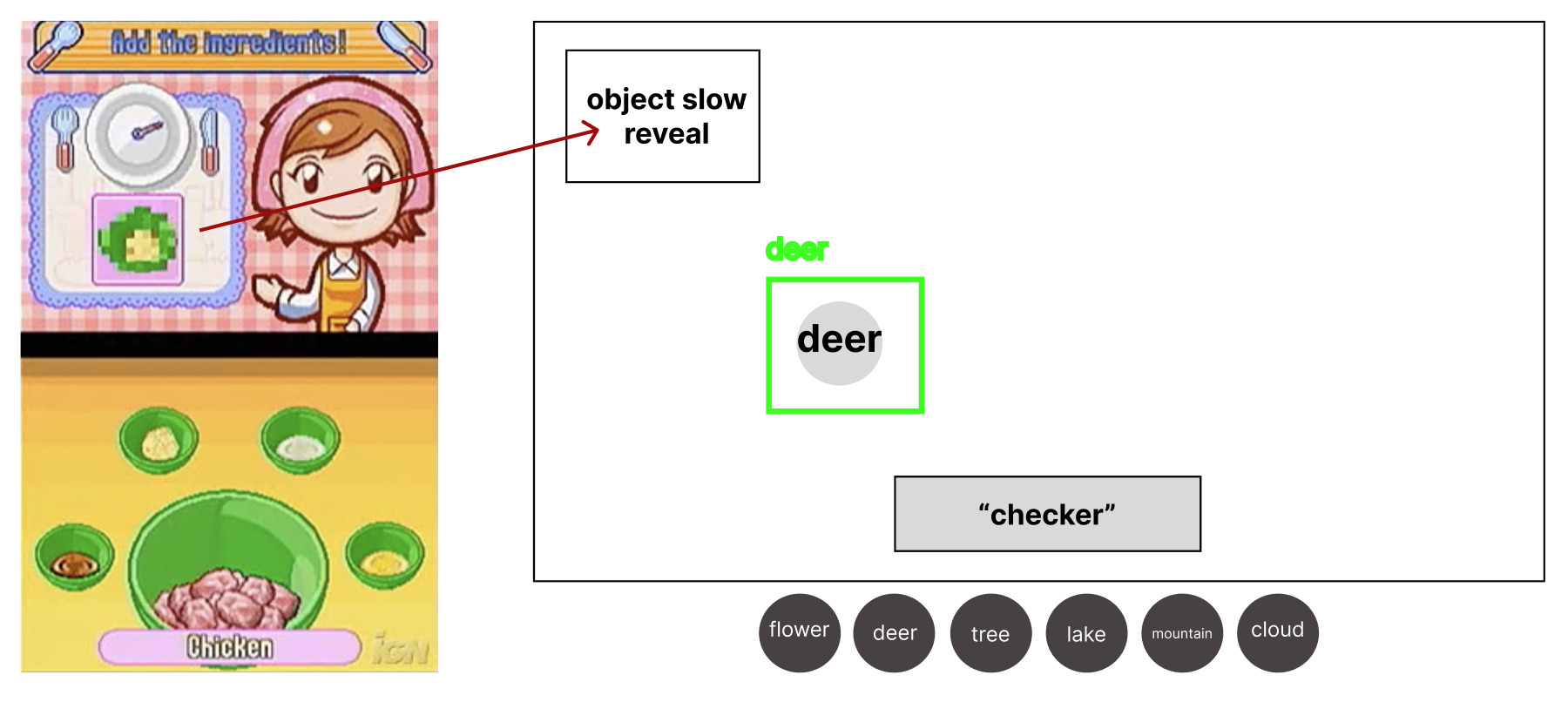 The visual-prompt concept — Cooking Mama's slow pixel reveal of an ingredient alongside our adaptation: an object slowly reveals, a green checker box confirms a correct guess, and six object pucks sit below