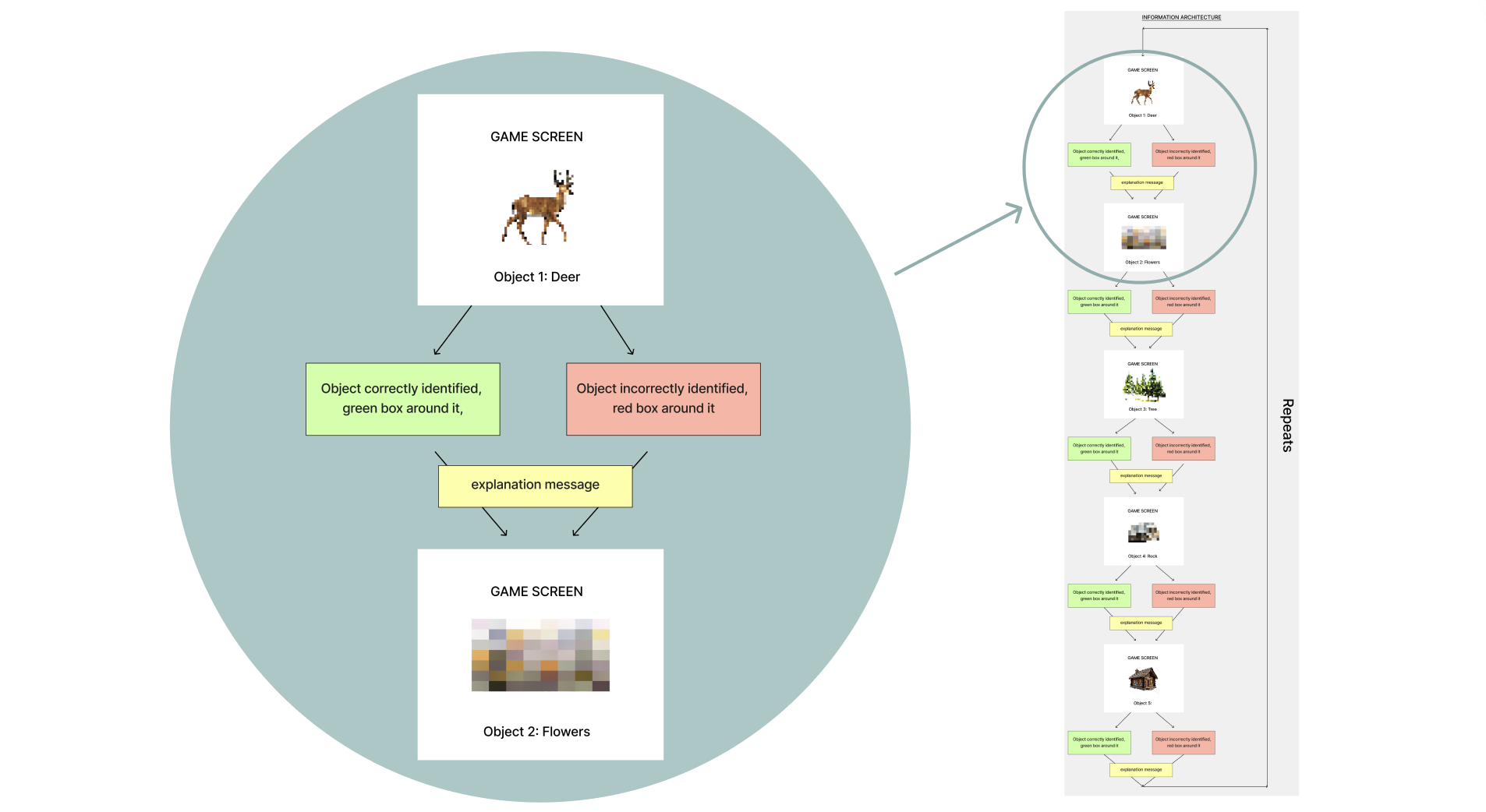 Information architecture — a single game screen shows a pixelated object; a correct guess draws a green box and a wrong guess a red box, both leading to an explanation message before the next object, cycling through deer, flowers, tree, rock, and cabin