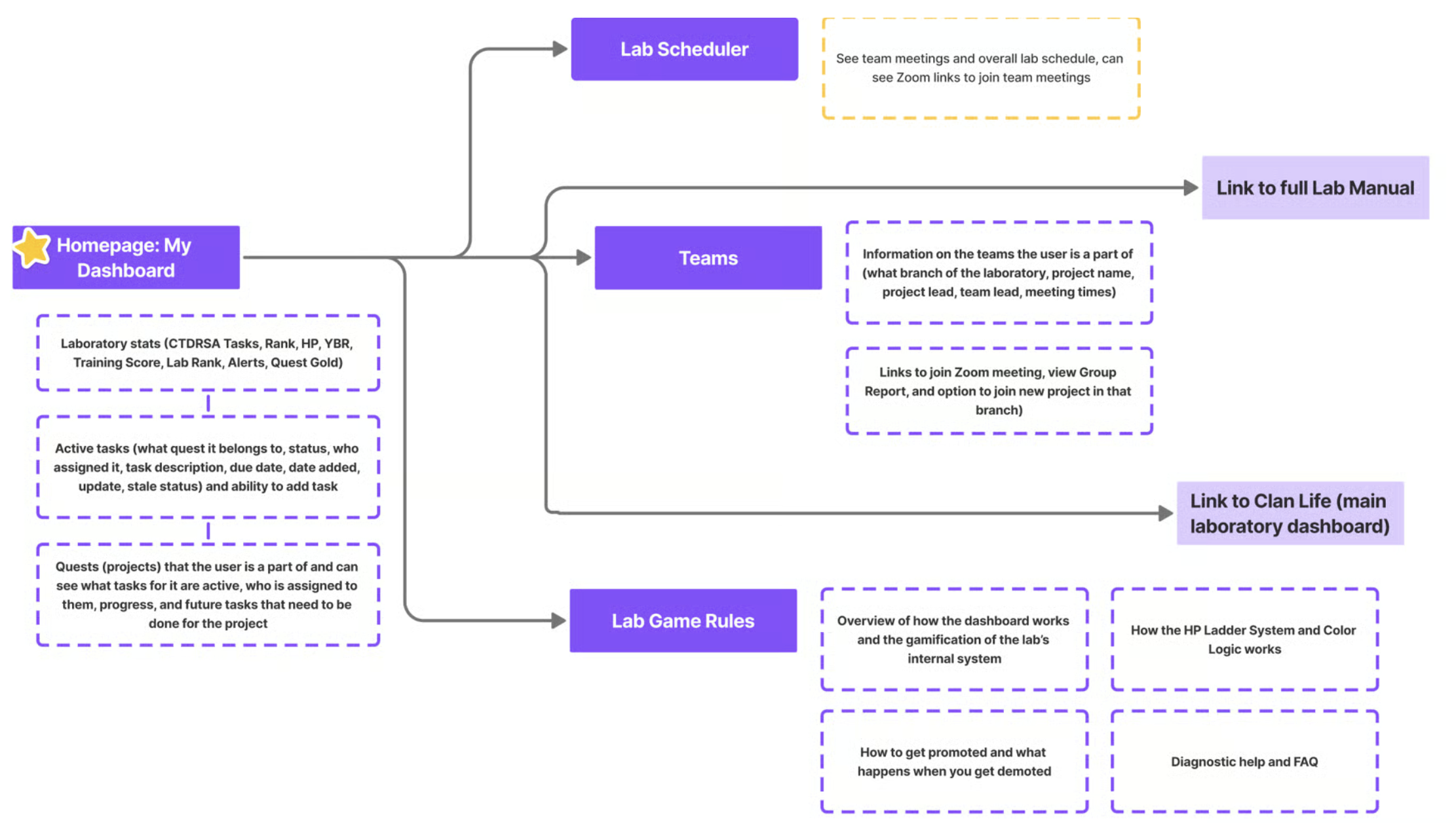 Information architecture diagram: Homepage My Dashboard branching to Lab Scheduler, Teams, Lab Game Rules, and links to the Lab Manual and Clan Life